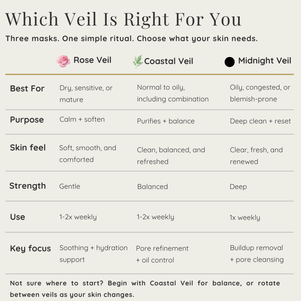Comparison chart of three face masks: Rose Veil, Coastal Veil, and Midnight Veil, with details on best use cases and skin benefits.
